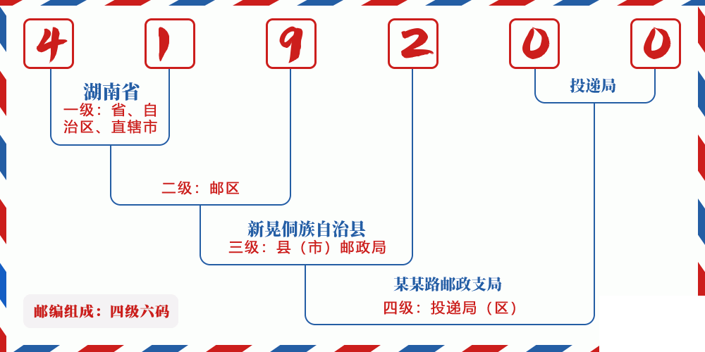邮编419200含义