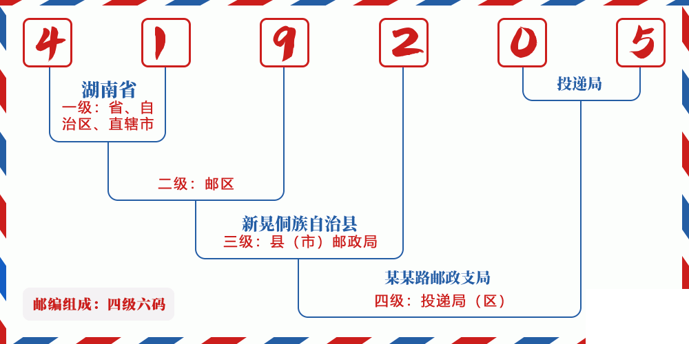 邮编419205含义