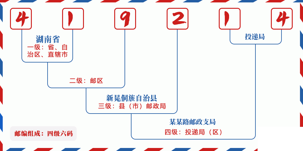 邮编419214含义