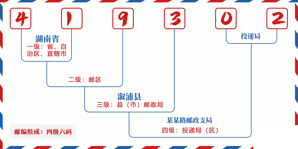 邮编419302含义