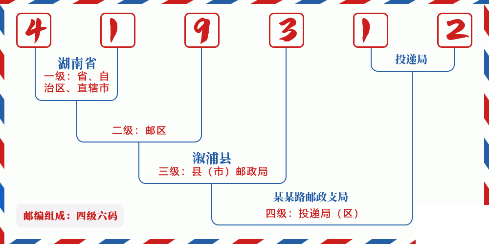 邮编419312含义