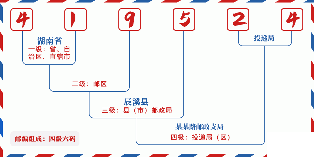 邮编419524含义