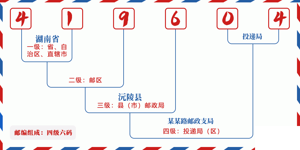 邮编419604含义