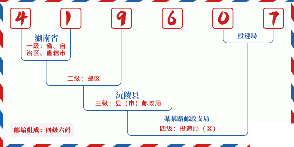 邮编419607含义