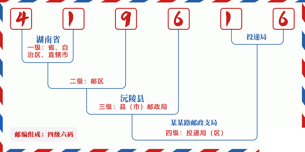邮编419616含义
