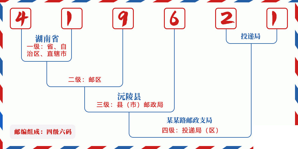 邮编419621含义