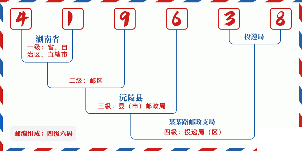邮编419638含义