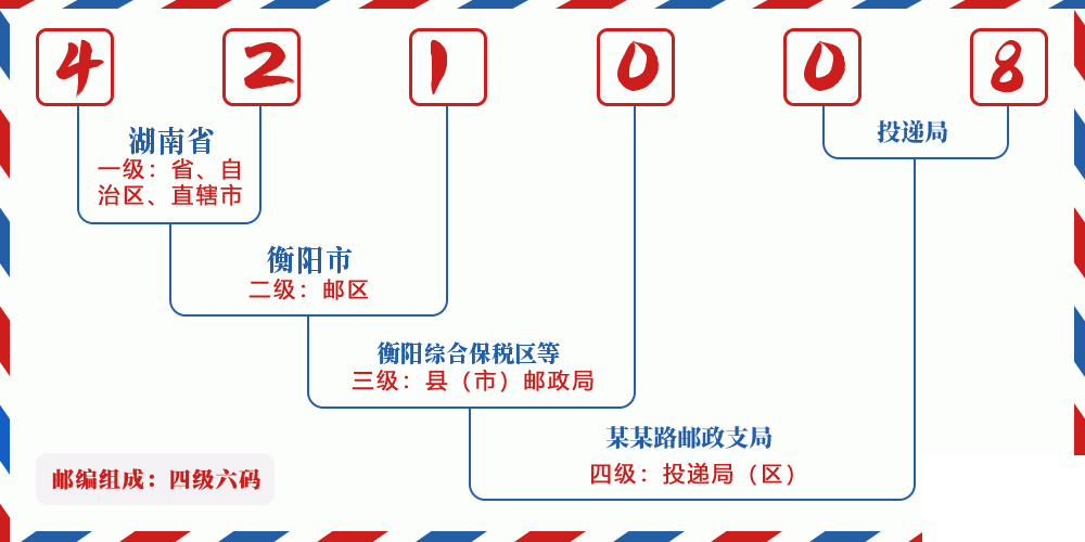 邮编421008含义