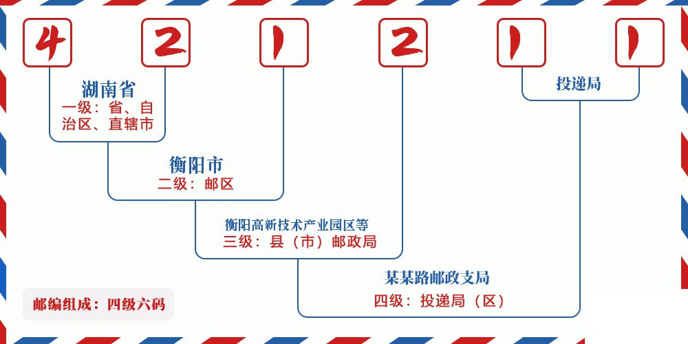 邮编421211含义