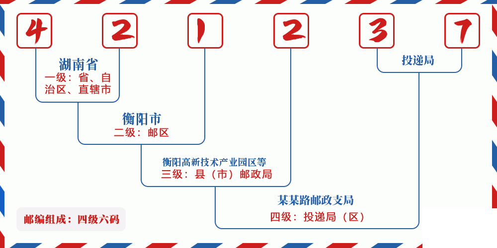 邮编421237含义