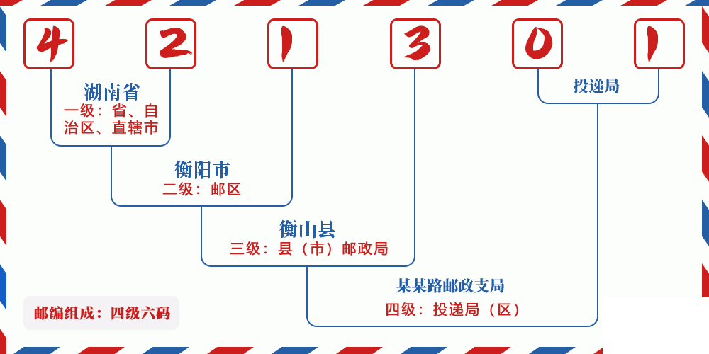 邮编421301含义