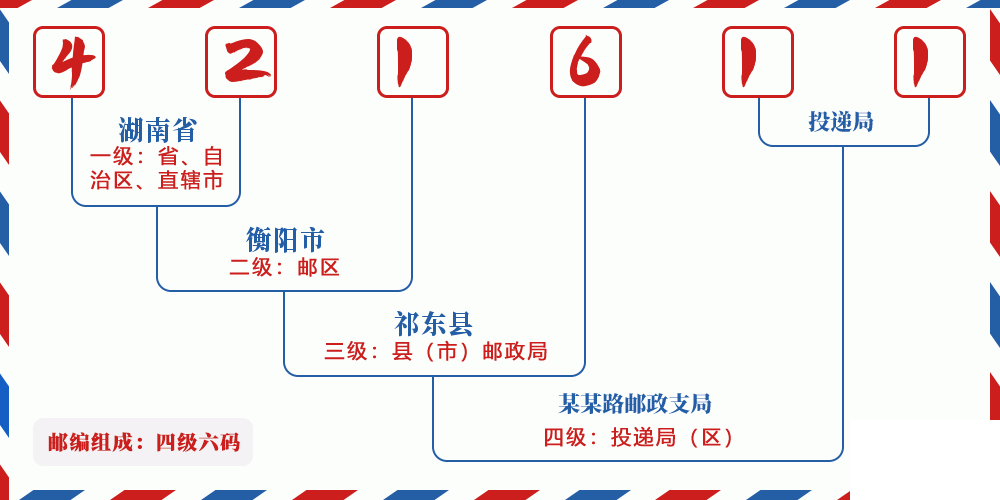 邮编421611含义