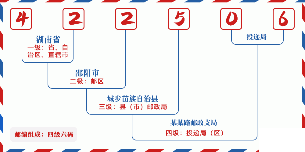 邮编422506含义