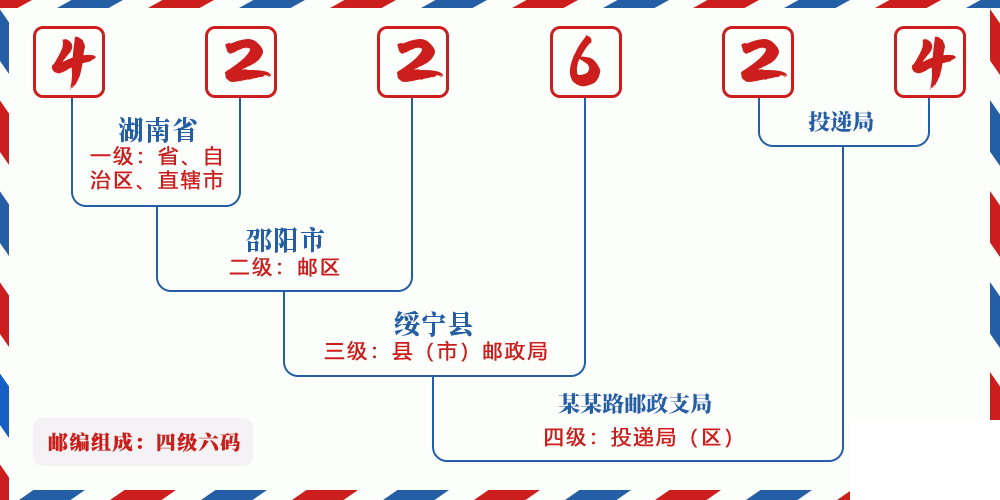 邮编422624含义