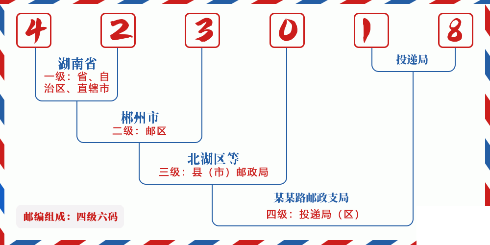 邮编423018含义