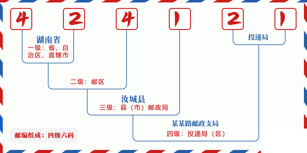 邮编424121含义