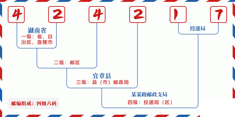 邮编424217含义