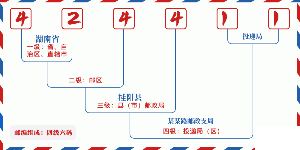 邮编424411含义
