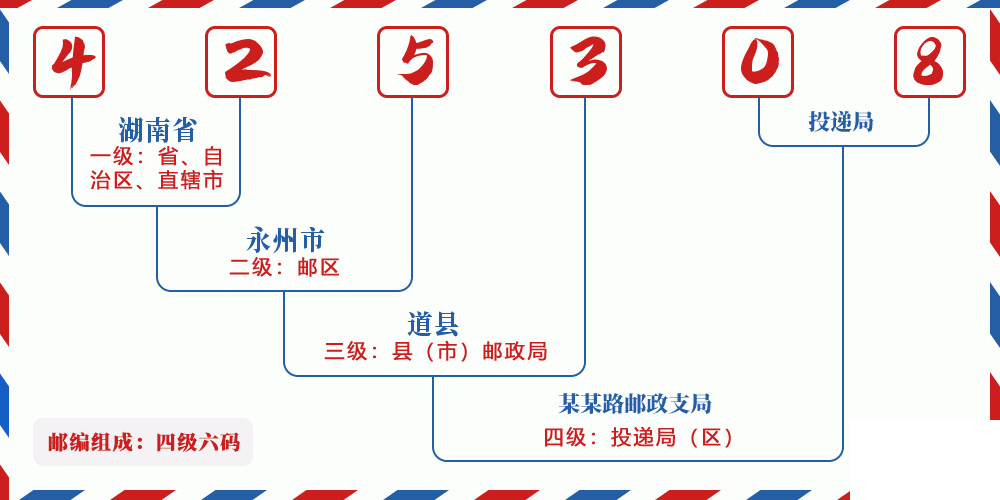 邮编425308含义