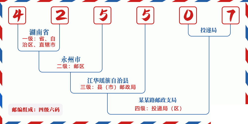 邮编425507含义