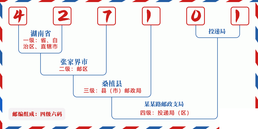 邮编427101含义