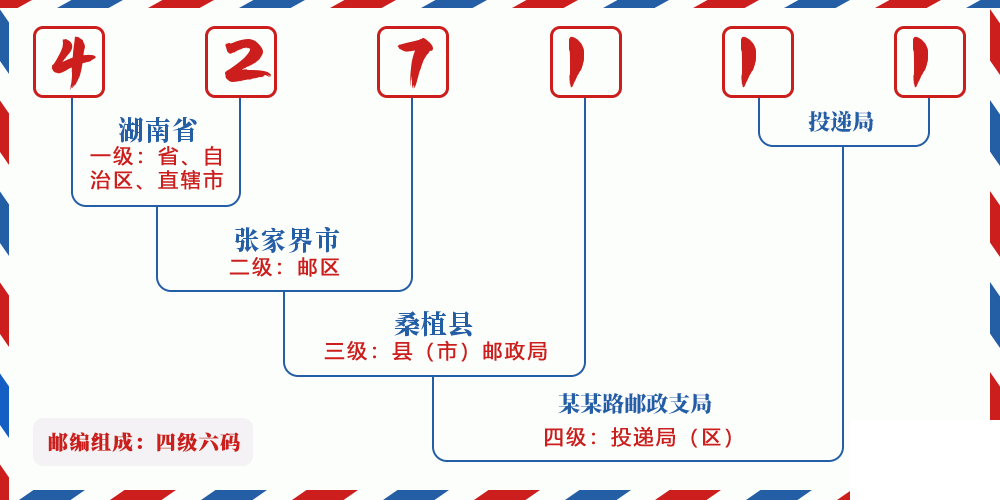 邮编427111含义