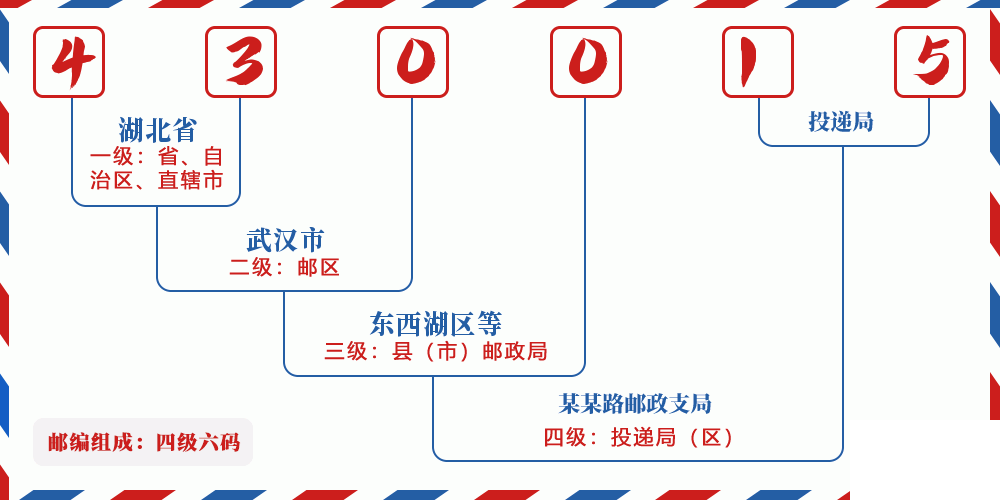 邮编430015含义