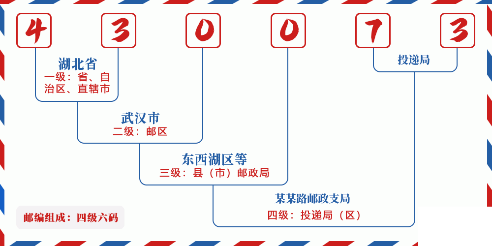 邮编430073含义