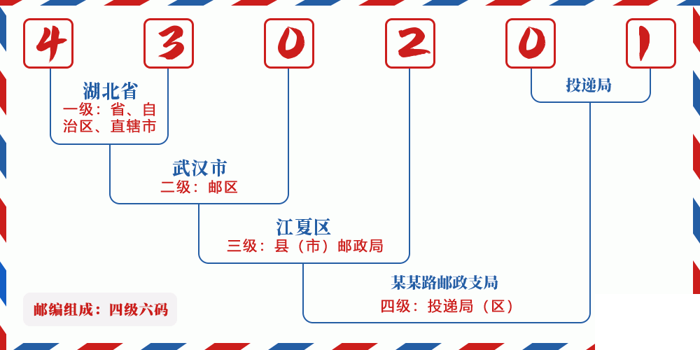 邮编430201含义