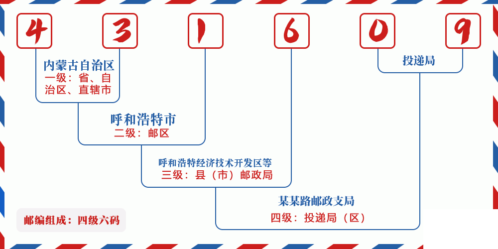 邮编431609含义