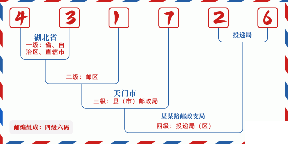 邮编431726含义