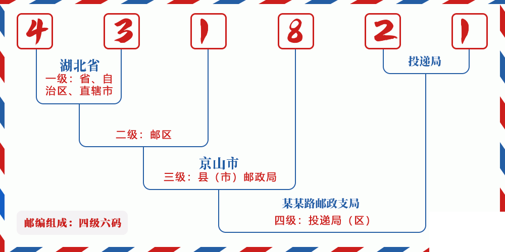 邮编431821含义
