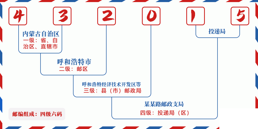 邮编432015含义