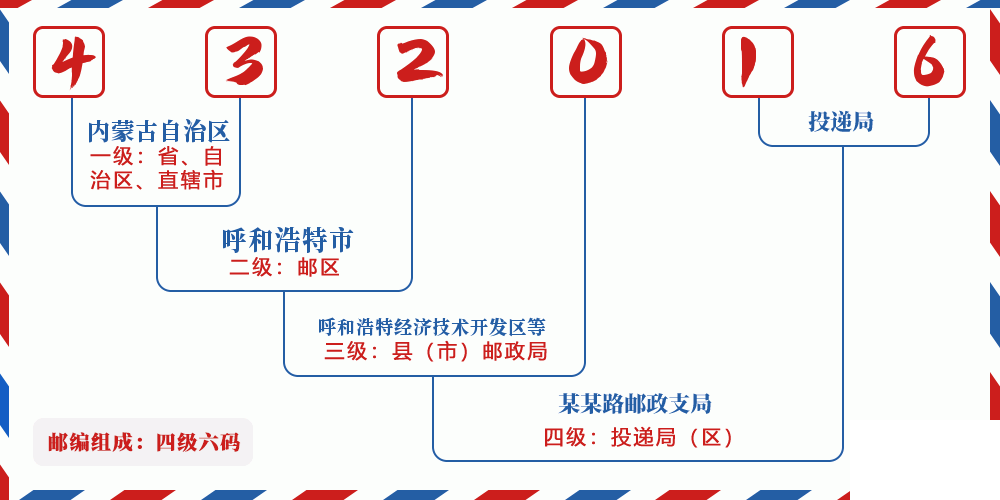 邮编432016含义