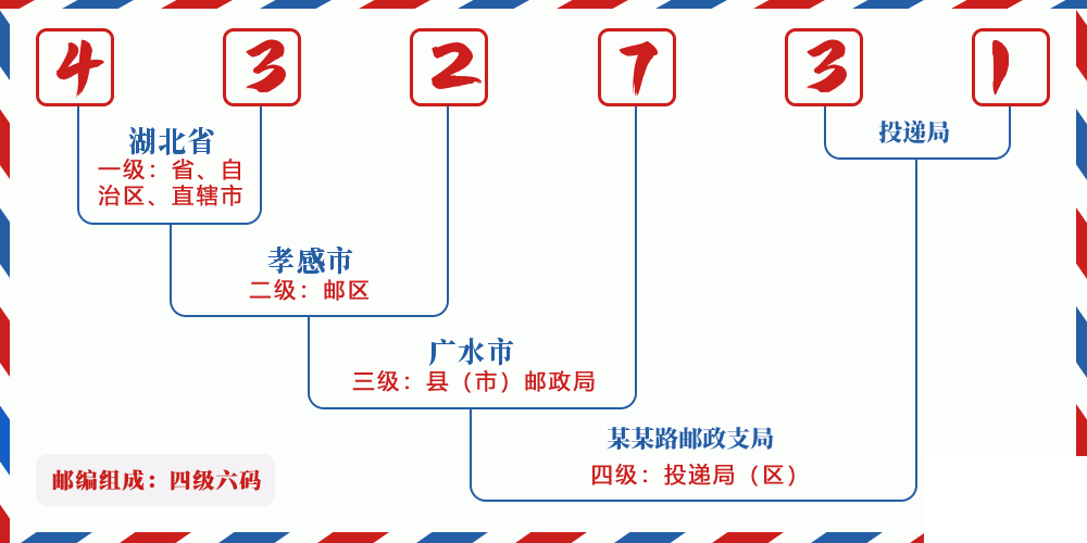 邮编432731含义
