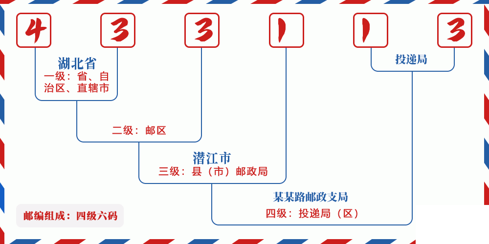 邮编433113含义