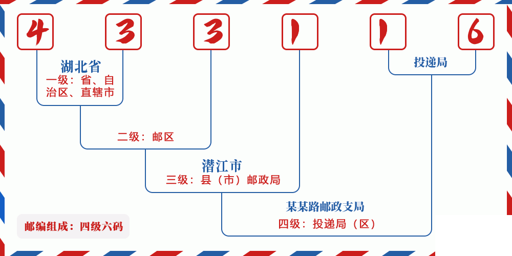 邮编433116含义