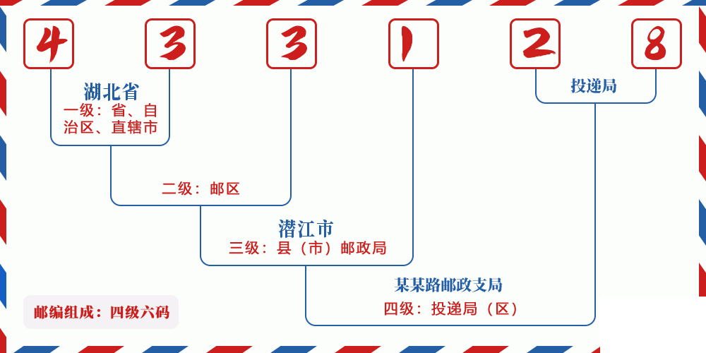 邮编433128含义