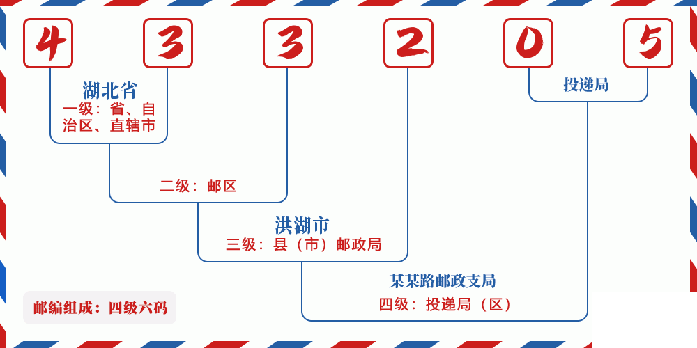 邮编433205含义