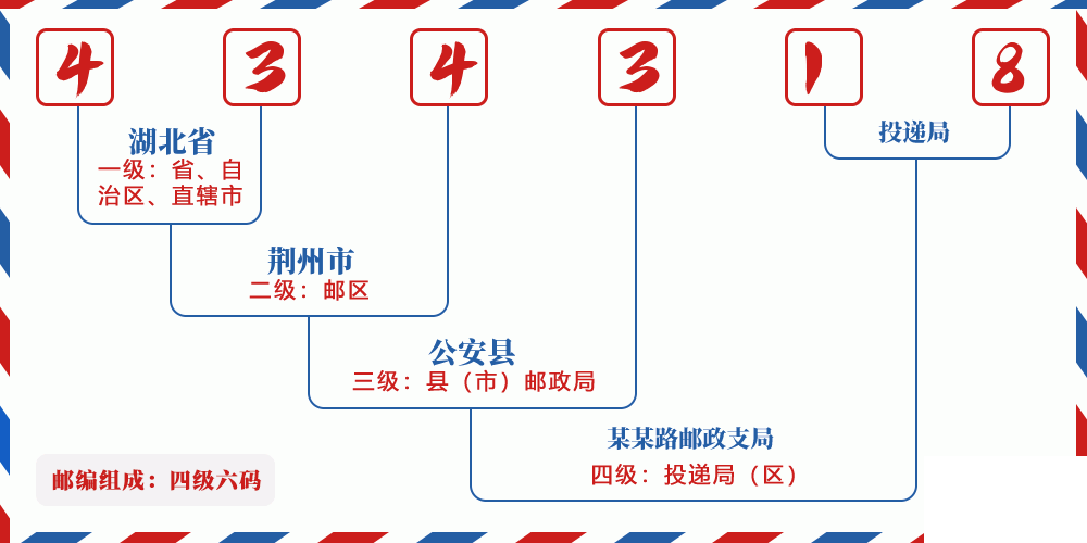 邮编434318含义