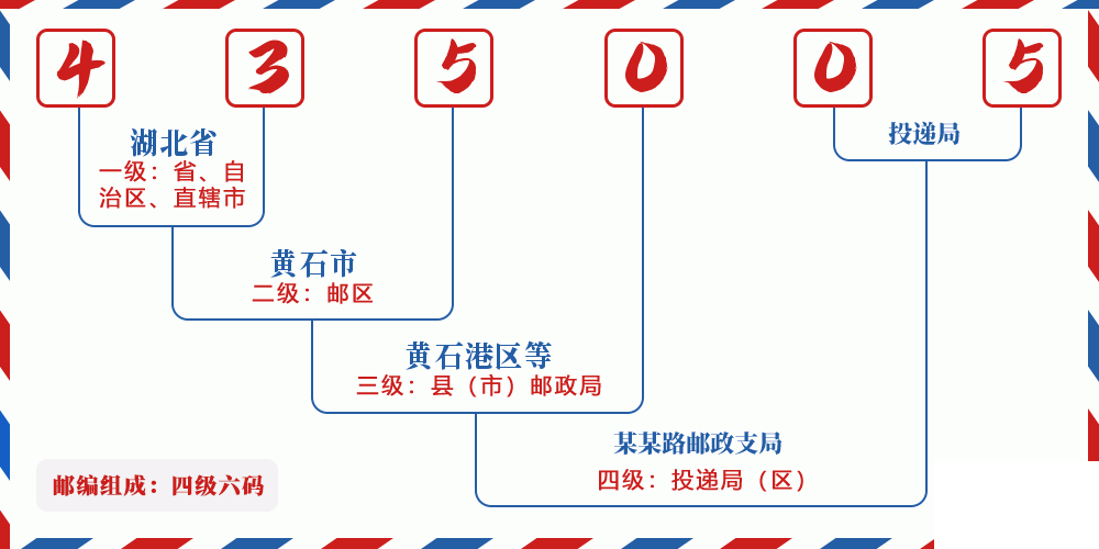 邮编435005含义