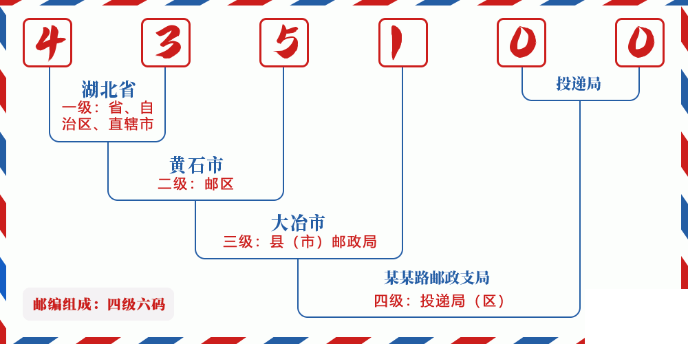 邮编435100含义