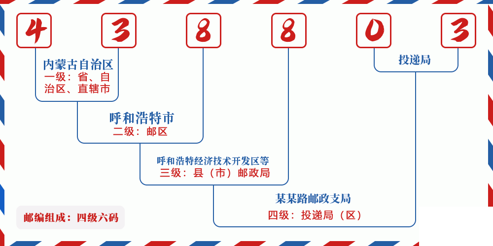 邮编438803含义