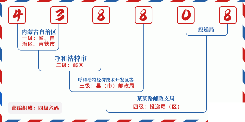 邮编438808含义