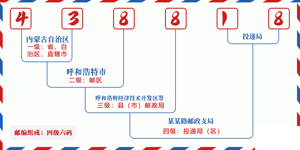 邮编438818含义