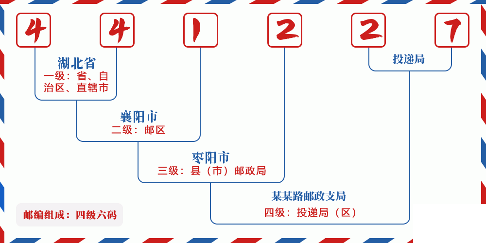 邮编441227含义