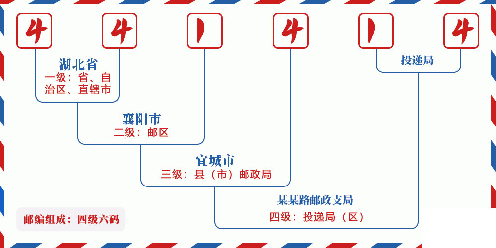 邮编441414含义