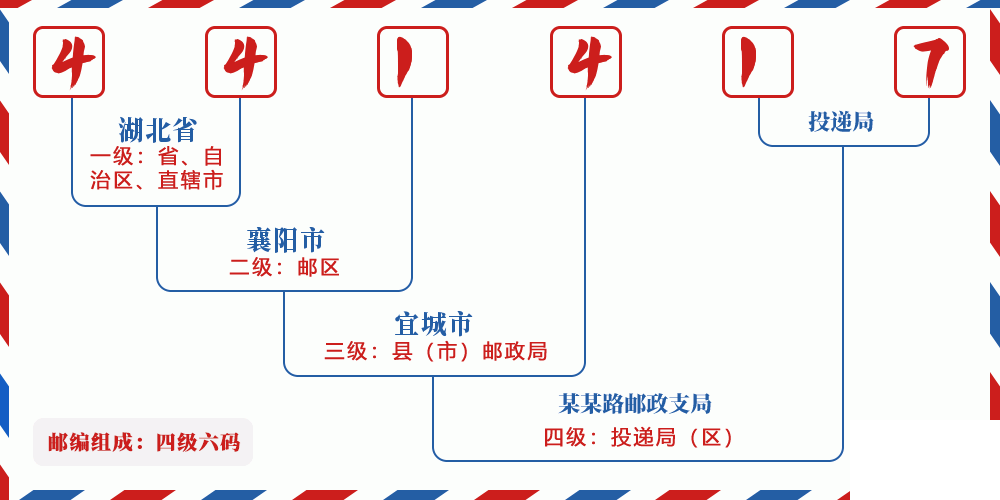 邮编441417含义