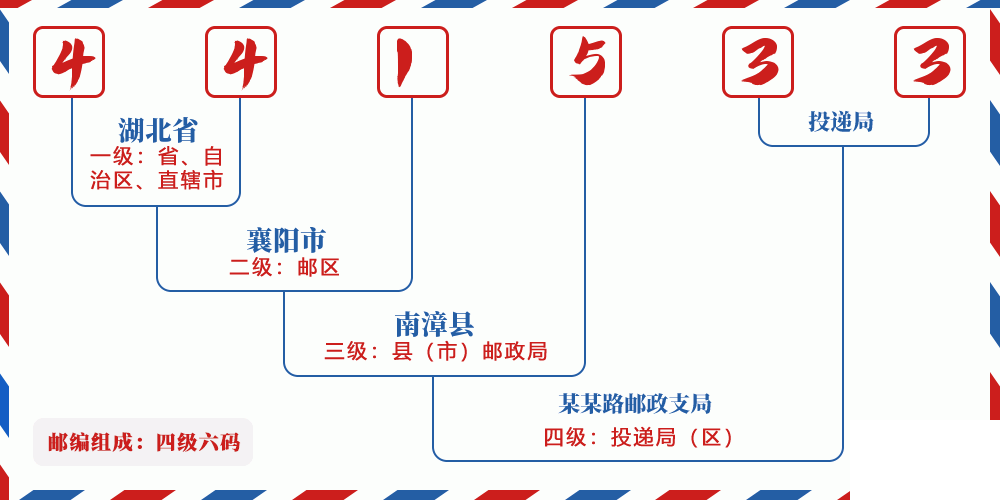 邮编441533含义