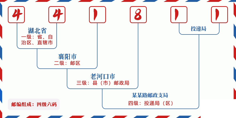 邮编441811含义